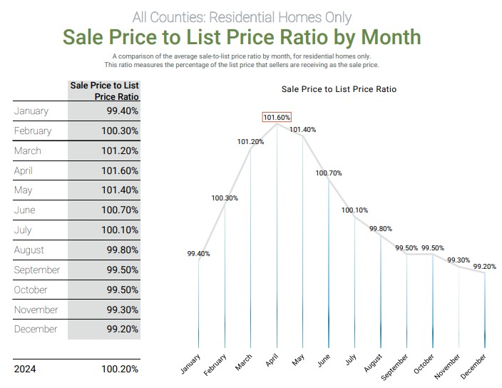 List price to sales price snipit