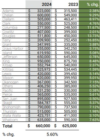 Median Sales Price by County snipit