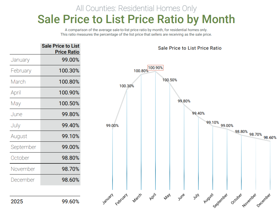 2026 sales price to list price